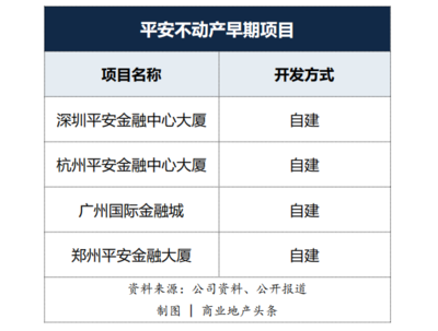 平安資本入局商業(yè)地產(chǎn) 房企如何應(yīng)對(duì)自有資金投資新變局？